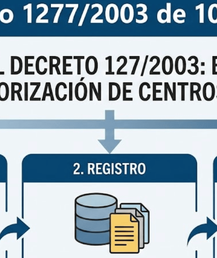 En qué consiste el Real Decreto 1277/2003 del 10 de octubre