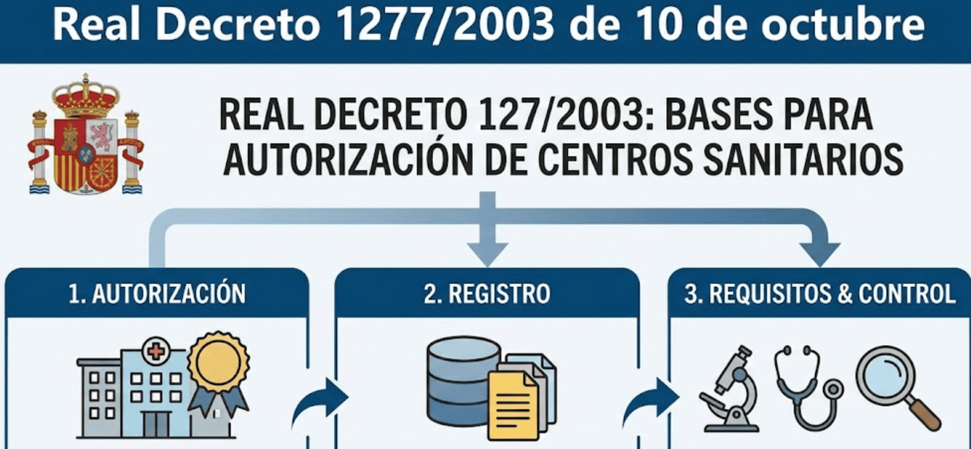 En qué consiste el Real Decreto 1277/2003 del 10 de octubre
